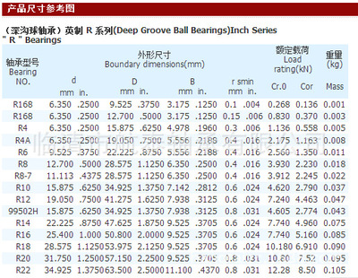 英制深沟球轴承R1634 厂家直销优势与工业应用
